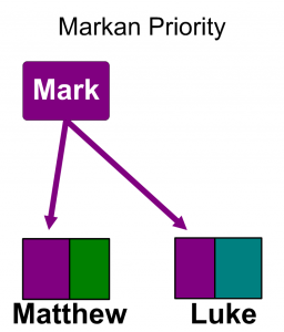 Markan Priority diagram