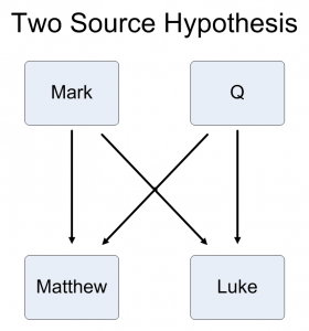 Synoptic_problem_-_Two_Source_hypothesis