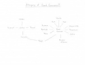 Diagram - Good government I
