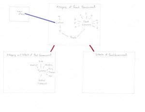 Diagram - Good government II