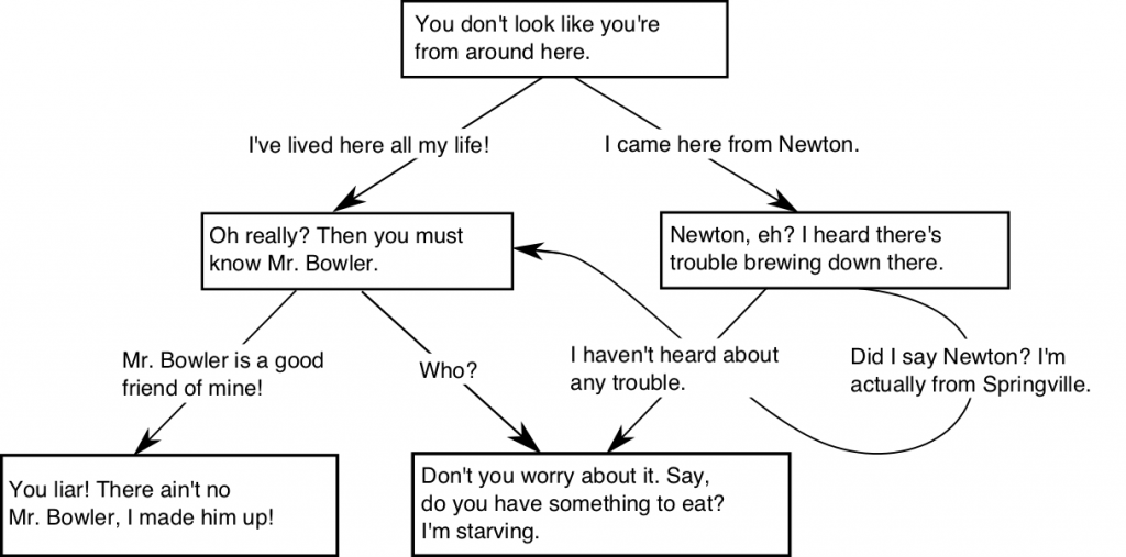 Example of a dialogue tree