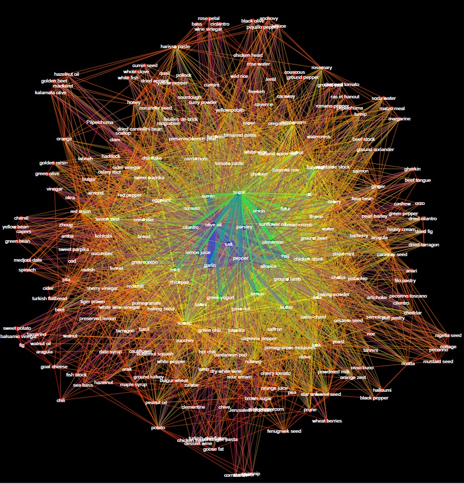 Network Diagram of Jerusalem's Ingredients